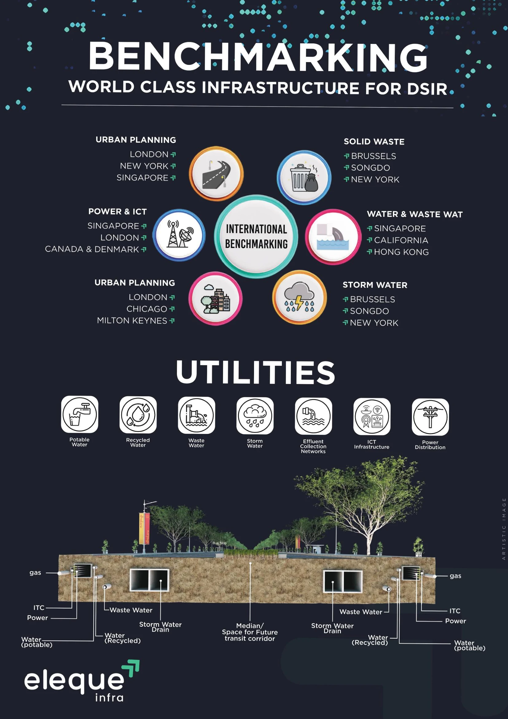 World Class Underground Utilities and Infrastructure Dholera SIR